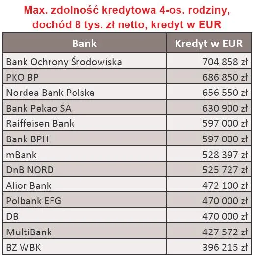 maksymalna_zdolnosc_kredytowa_w_eur_4_os_rodziny_dochod_8_tys_zl_luty_2010_r_178834.jpg