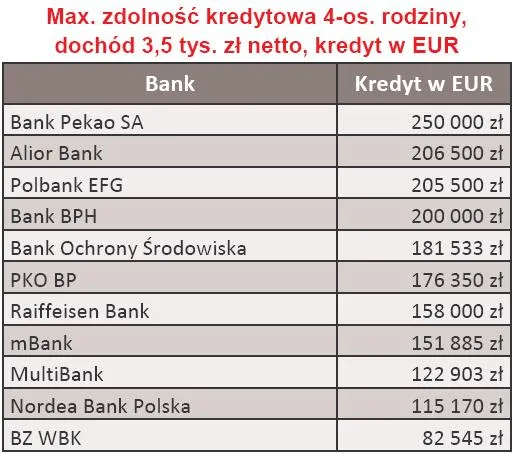 maksymalna_zdolnosc_kredytowa_w_eur_4_os_rodziny_dochod_3_5_tys_zl_luty_2010_r_178828.jpg