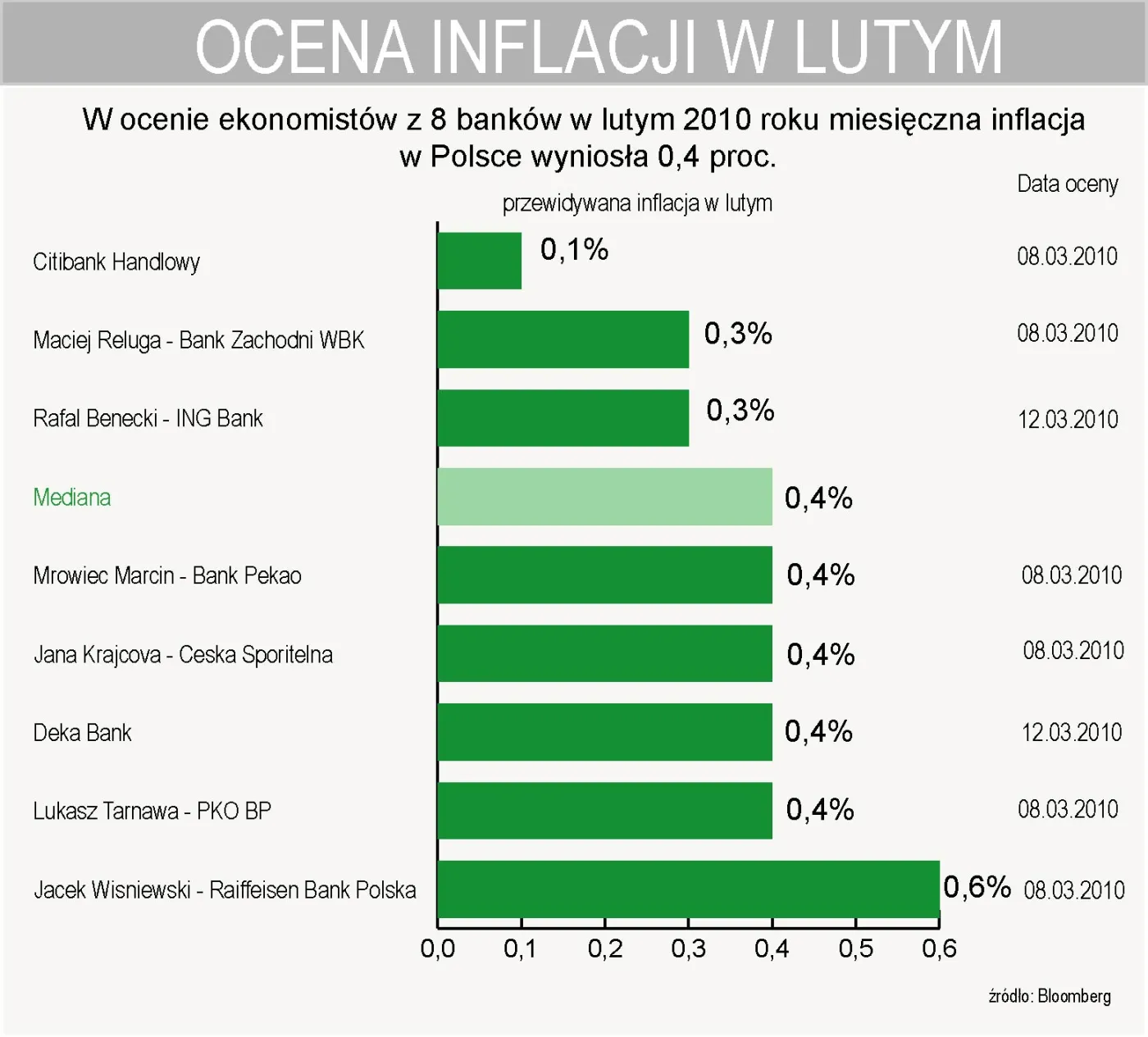 w_ocenia_ekonomistow_z_10_bankow_miesieczna_inflacja_w_lutym_wyniosla_0_4_proc_181634.jpg