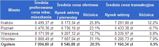 ceny_ofertowa_transakcyjna_i_preferowana_184637.png