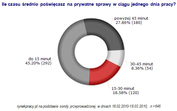 sprawy_prywatne_w_godzinach_pracy_wykres_186776.gif