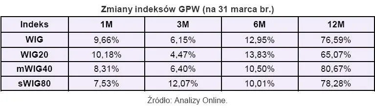 zmiana_indeksow_gpw_na_31_marca_2010_r_189823.jpg