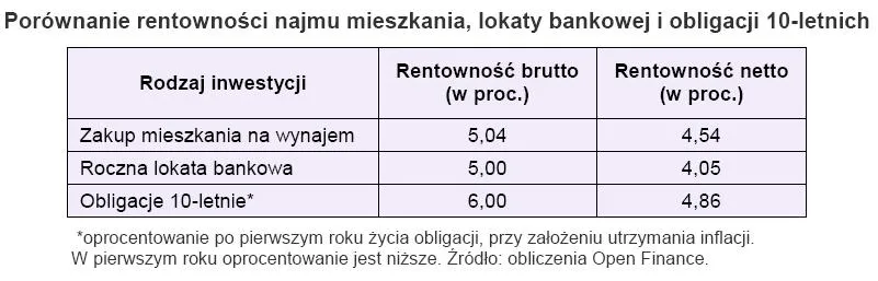 porownanie_rentownosci_najmu_mieszkania_lokaty_bankowej_i_obligacji_10_letnich_193833.jpg