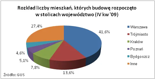 budowy_w_stolicach_wojewodztw_iv_kw_09_195585.png