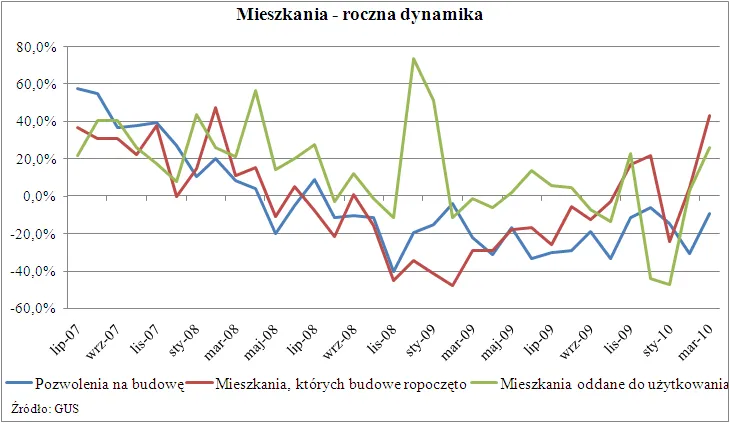 budownictwo_mieszkaniowe_roczna_dynamika_196761.png