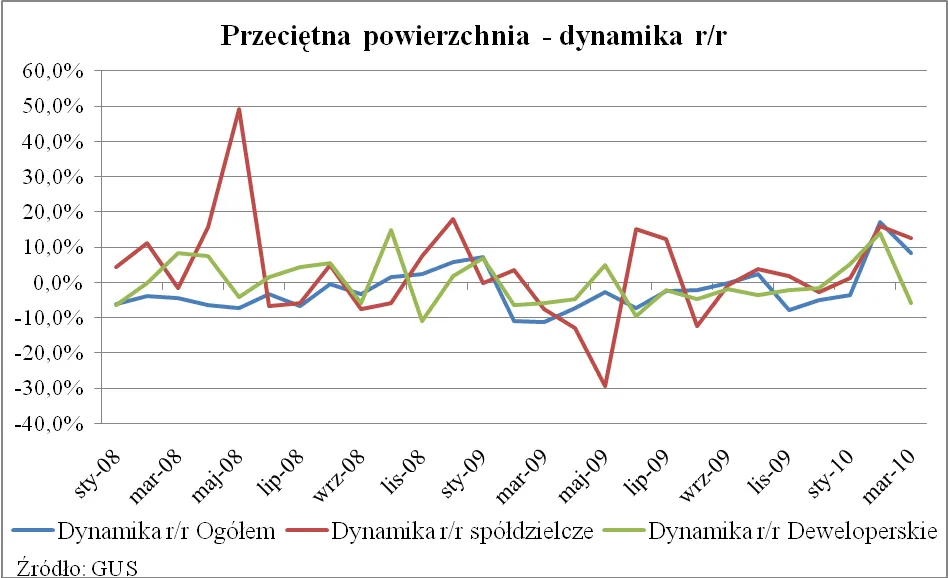 przecietna_powierchnia_roczna_dynamika_200565.png