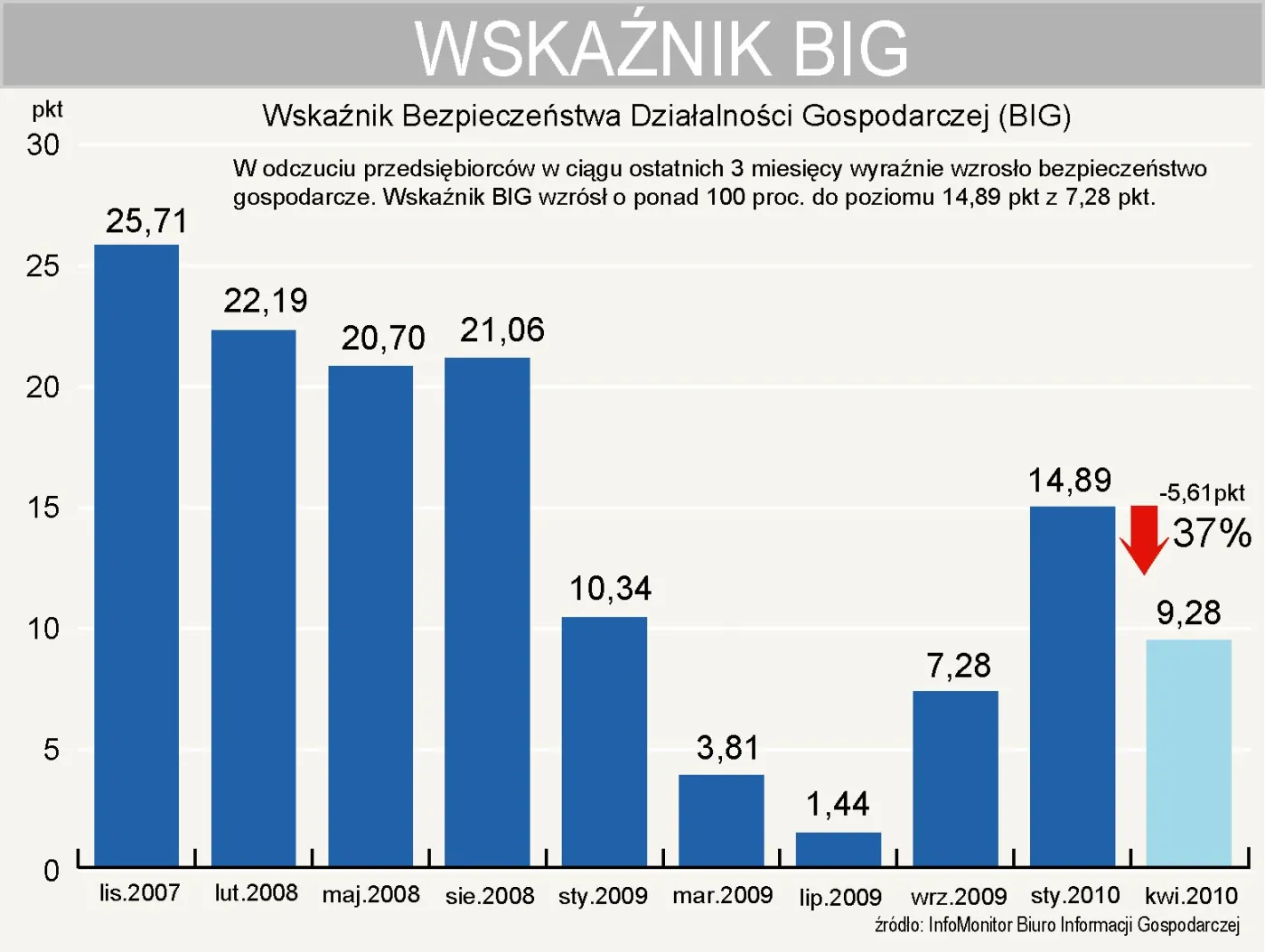 Rośnie ryzyko działalności gospodarczej - wskaźnik BIG spadł o 5,61 pkt. w II kwartale 2010 r.
