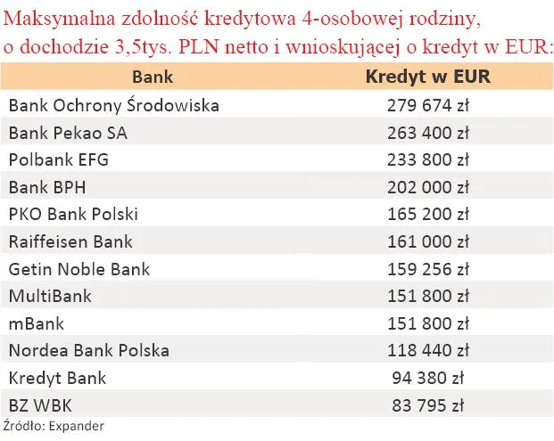maksymalna_zdolnosc_kredytowa_4_osobowej_rodziny_o_dochodach_3_5_tys_zl_w_eur_205780.jpg
