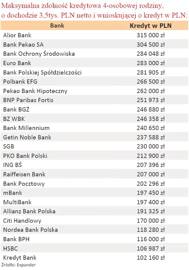 maksymalna_zdolnosc_kredytowa_4_osobowej_rodziny_o_dochodach_3_5_tys_zl_w_pln_205786.jpg