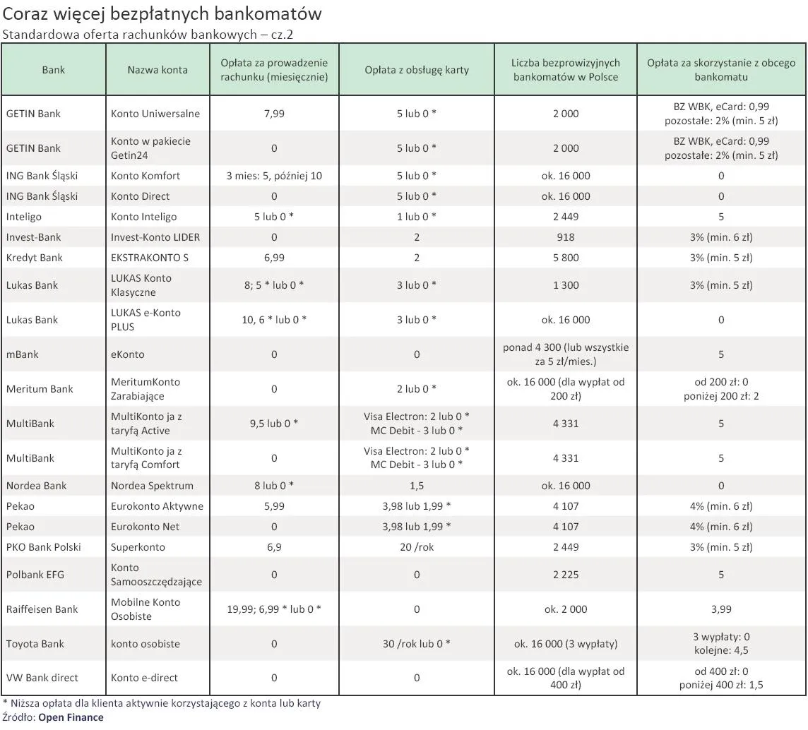 coraz_wiecej_bezolatnych_bankomatow_standardowa_oferta_rachunkow_bankowych_cz_2_229257.jpg