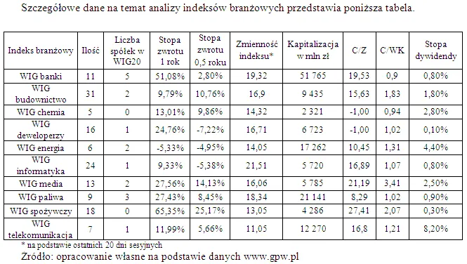 analiza_indeksow_sektorowych_rynku_gpw2_233506.png