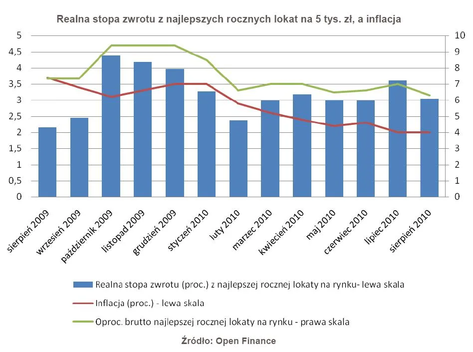realna_stopa_zwrotu_z_najlepszych_rocznych_lokat_na_5_tys_zl_na_tle_inflacji_255505.jpg