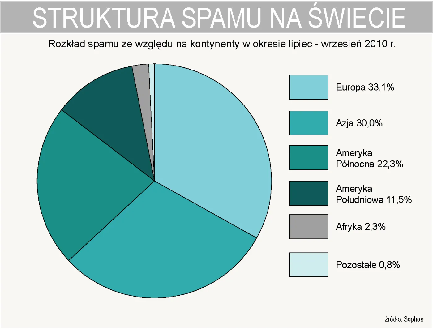 USA na pierwszym miejscu wśród producentów spamu na świecie