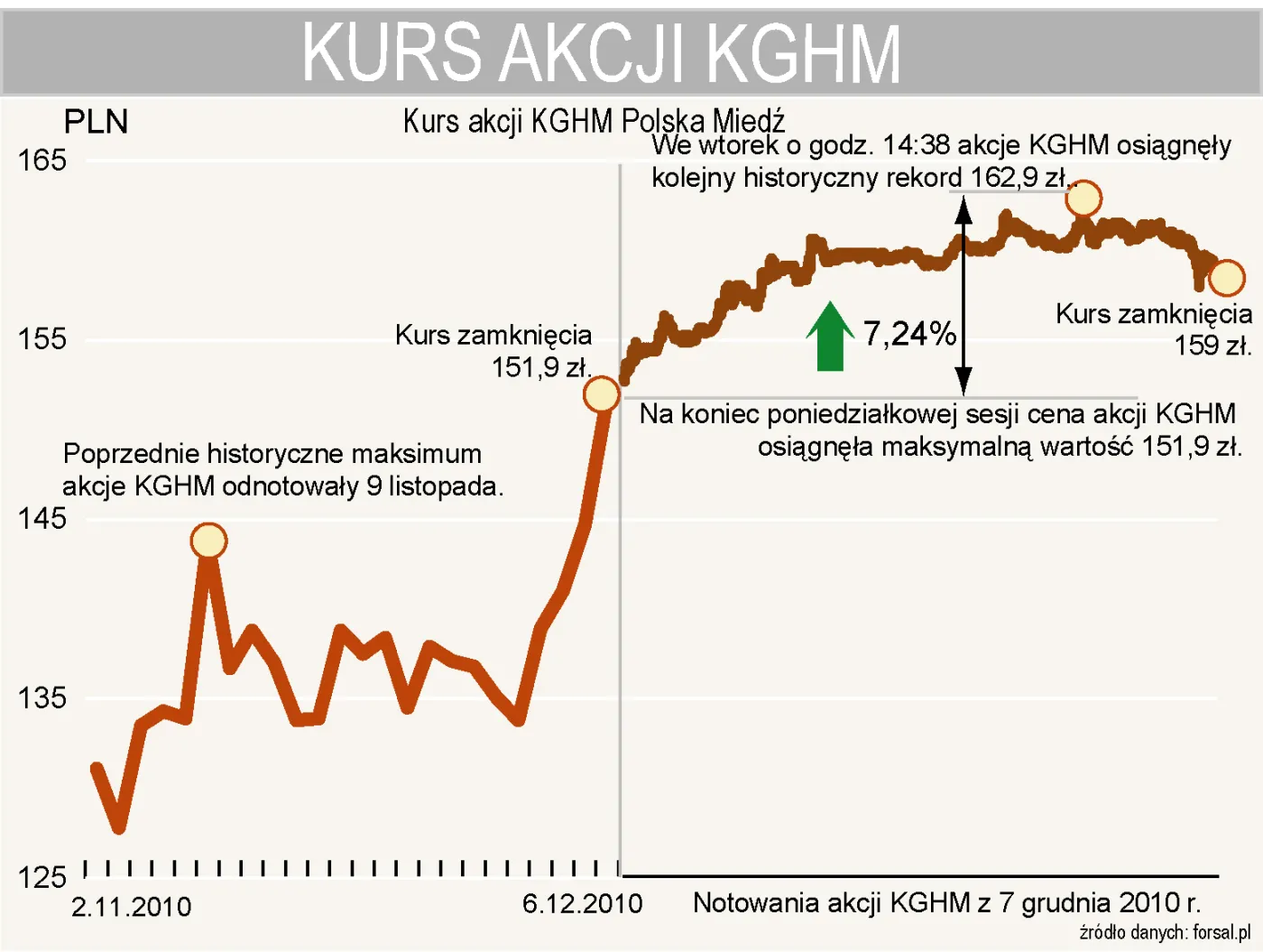 Akcje KGHM, Orlenu i Lotosu pociągnęły w górę indeksy GPW we wtorek