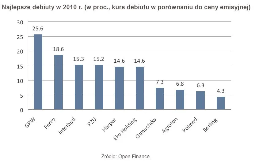 najlepsze_debiuty_w_2010_r_w_proc_kurs_debiutu_w_porownaniu_do_ceny_emisyjnej_299482.jpg