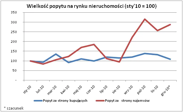 2010_12_16_popyt_na_rynku_nieruchomosci_301494.png