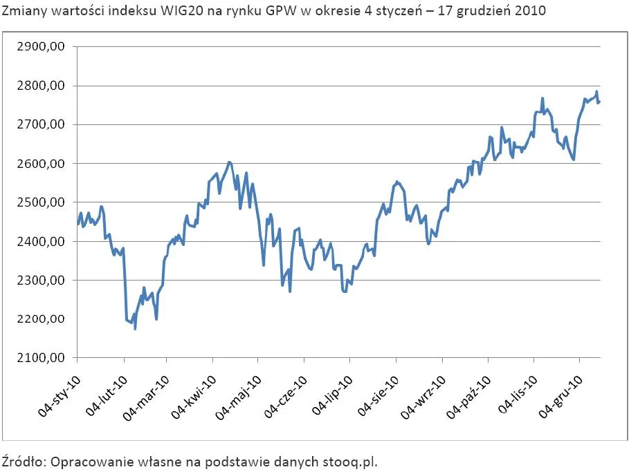 zmiany_wartosci_indeksu_wig20_na_rynku_gpw_w_okresie_4_styczen_17_grudzien_2010_304916.jpg