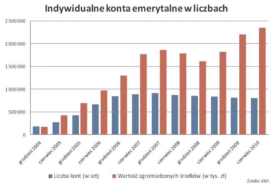 indywidualne_konta_emerytalne_w_liczbach_303672.jpg