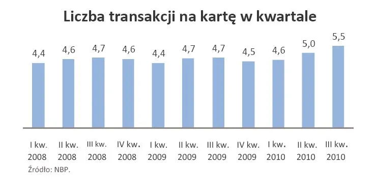 liczba_transakcji_przypadajaca_na_jedna_karte_od_i_kw_2008_r_do_iii_kw_2010_r_307856.jpg