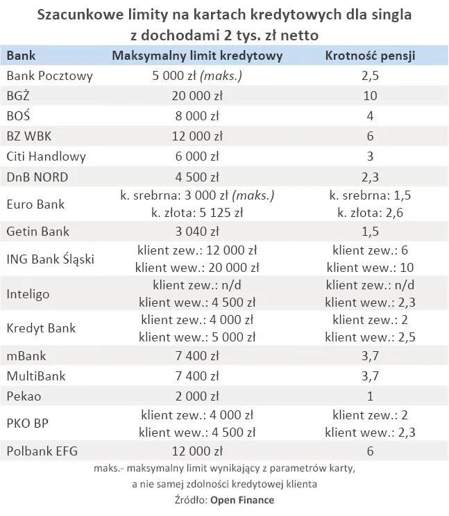 szacunkowe_limity_na_kartach_kredytowych_dla_singla_z_dochodami_2_tys_zl_netto_320818.jpg
