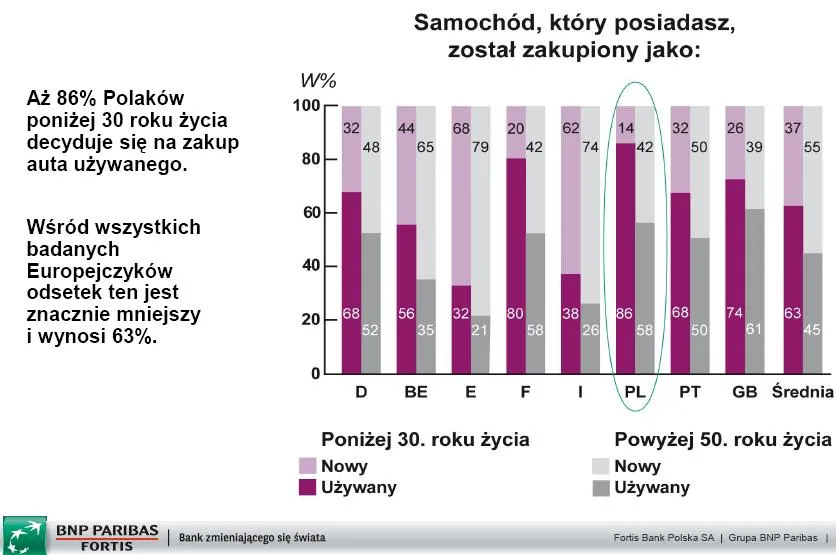 az_86_proc_polakow_ponizej_30_roku_zycia_decyduje_sie_na_zakup_auta_uzywanego_320878.jpg