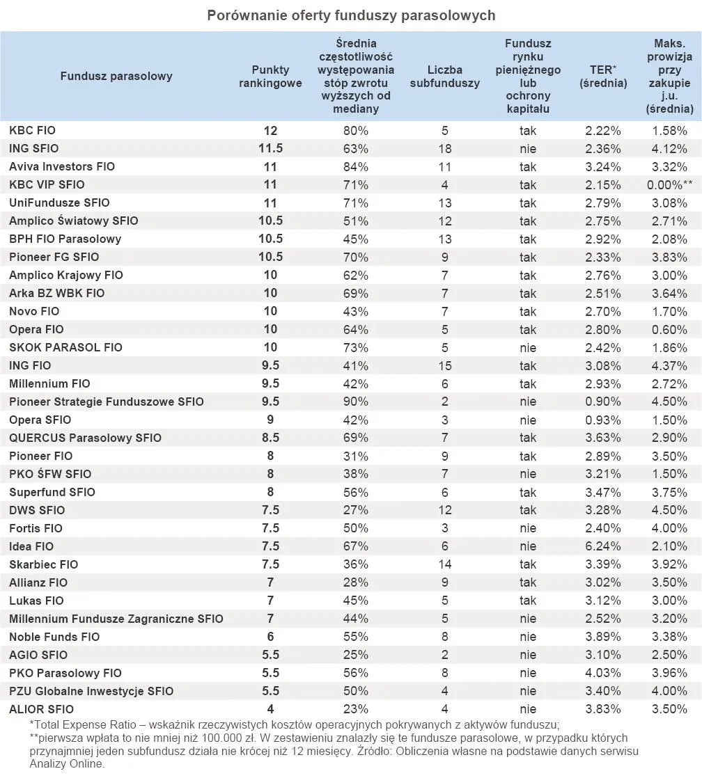 porownanie_oferty_funduszy_parasolowych_338760.jpg