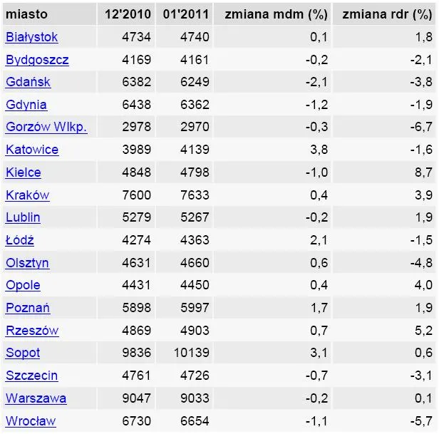 jak_zmienily_sie_ceny_metra_kwadratowego_mieszkania_w_roznych_miastach_polski_345765.jpg