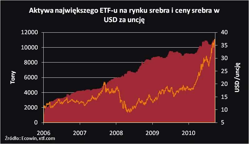 385430-ceny-srebra-i-aktywa-najwiekszego-etf-u.png