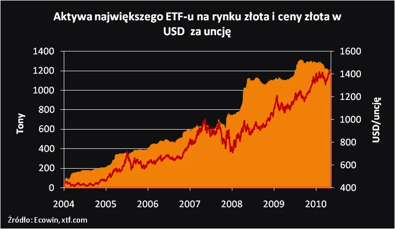 385482-ceny-zlota-i-aktywa-najwiekszego-etf-u.png