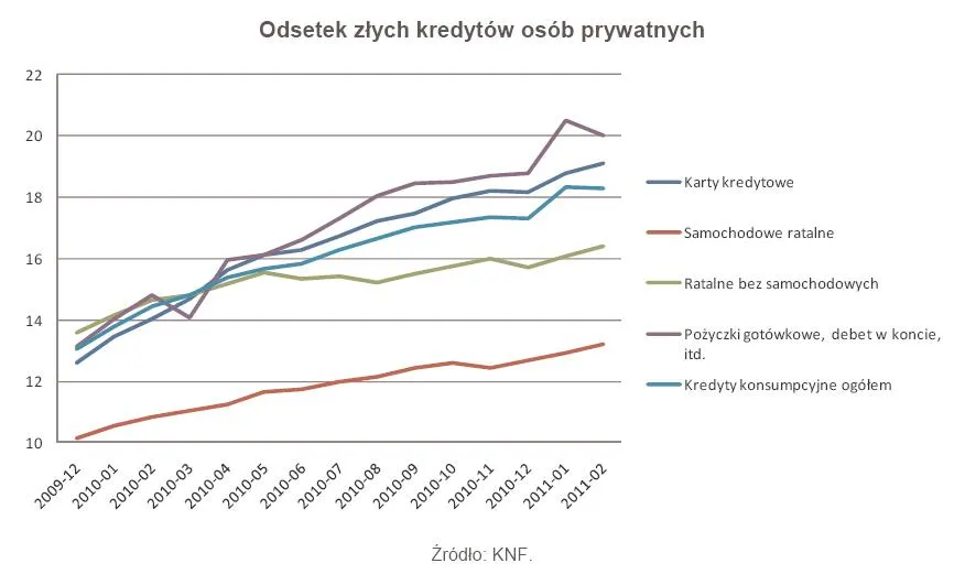 392968-odsetek-zlych-kredytow-osob-prywantnych.jpg