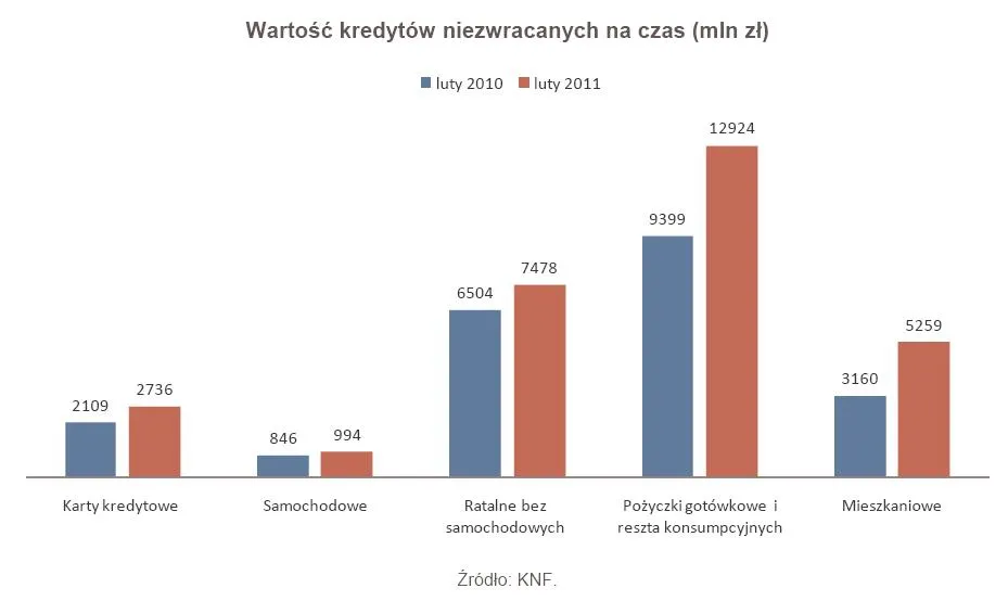 392981-wartosc-kredytow-niezwracanych-na-czas.jpg