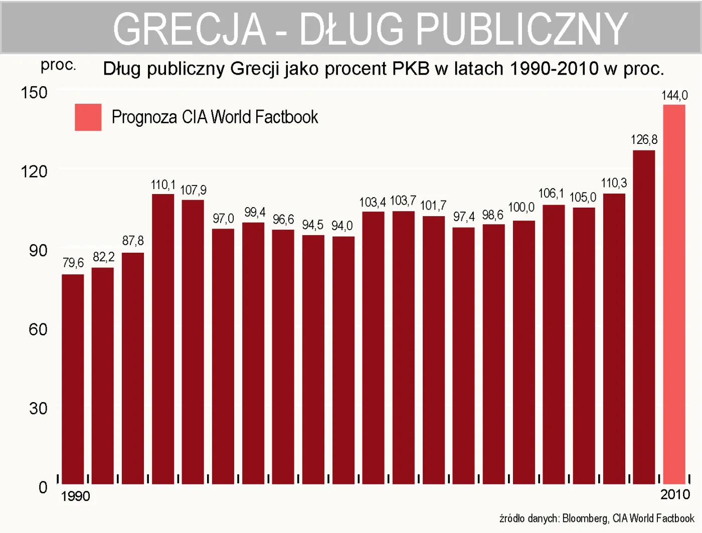 401673-grecki-dlug-publiczny-w-latach-1990-2010.jpg