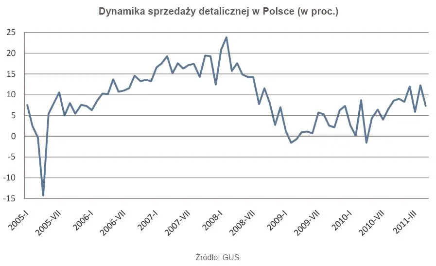 431824-dynamika-sprzedazy-detalicznej-w-polsce.jpg