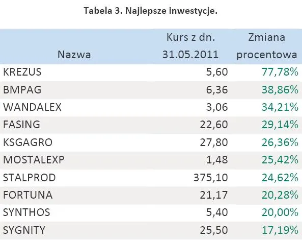 465981-tabela-3-najlepsze-inwestycje-maj-2011-r.jpg