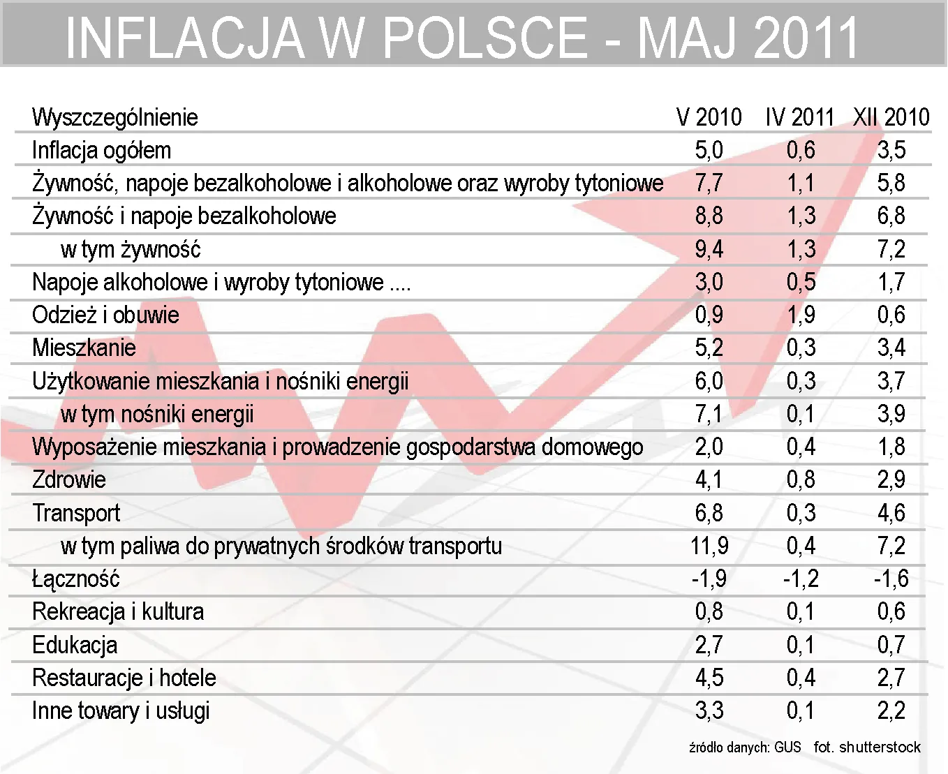 Inflacja w górę o 5 proc. w maju. Takiego skoku cen nie było w Polsce od 10 lat