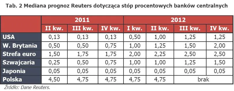 485658-tab-2-mediana-prognoz-reuters-dotyczaca-stop-procentowych-bankow-centralnych.jpg