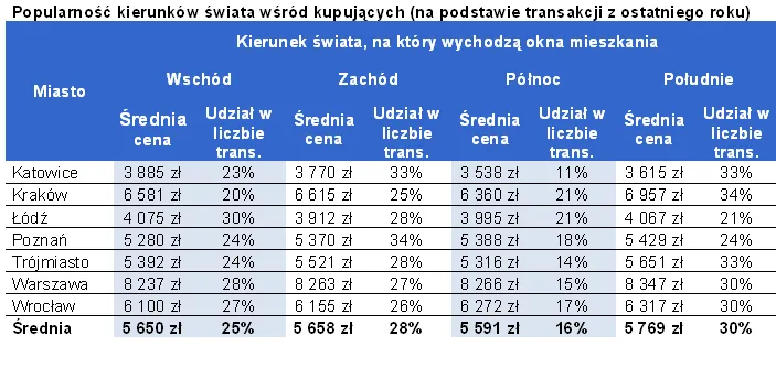 Polacy omijają tańsze mieszkania