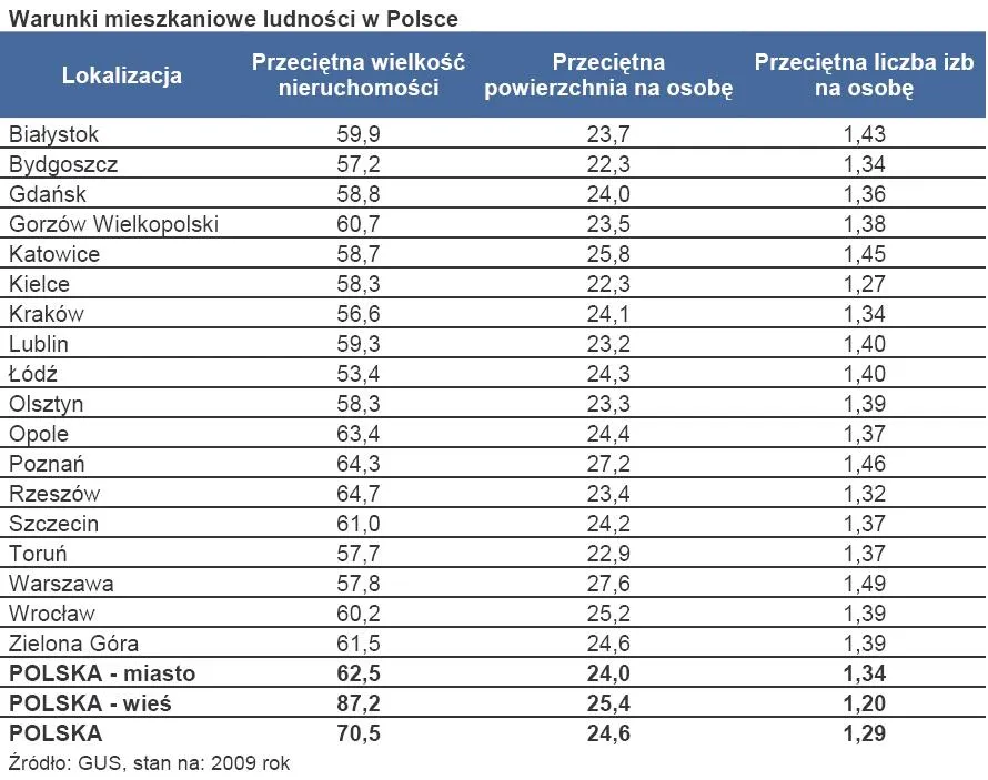 Na Polaka przypada niecałe 25 mkw. mieszkania