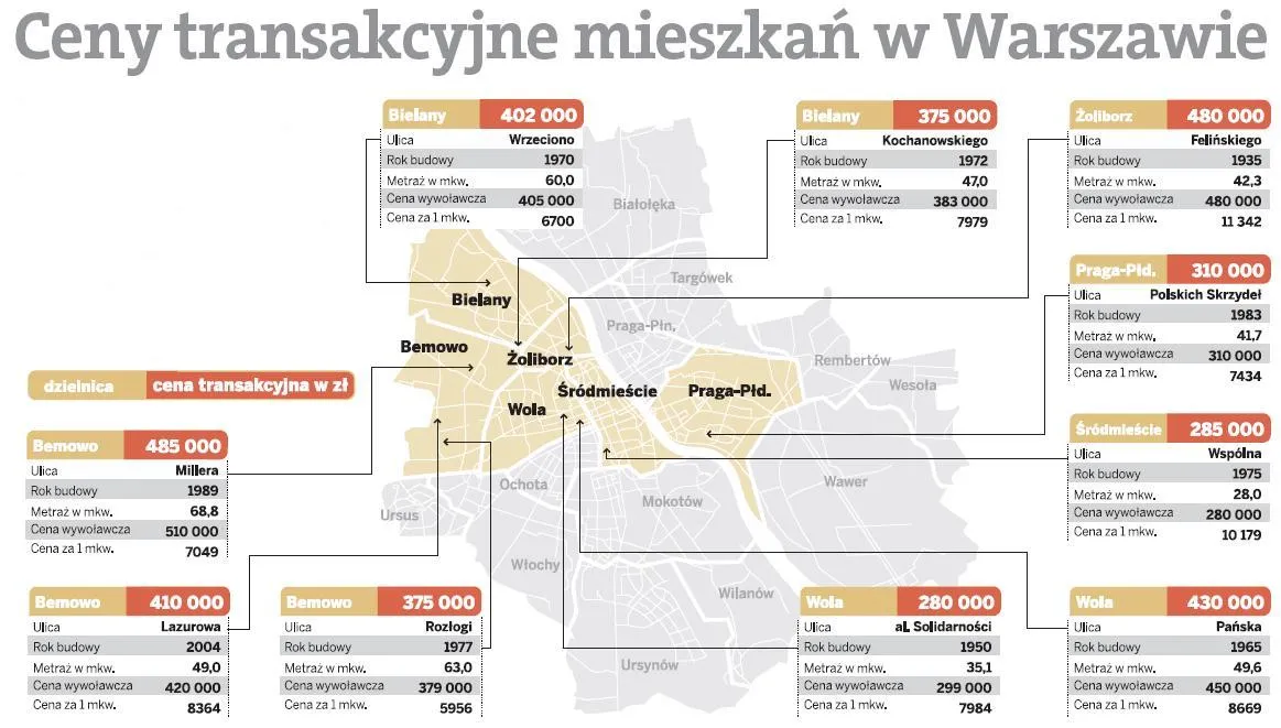 Ceny mieszkań w Warszawie - 2.08.2011