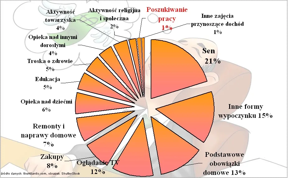 Schemat dnia osoby bez pracy. Oto jak spędzają czas bezrobotni