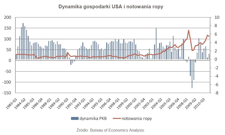 573930-dynamika-gospodarki-usa-i-notowania-ropy.jpg
