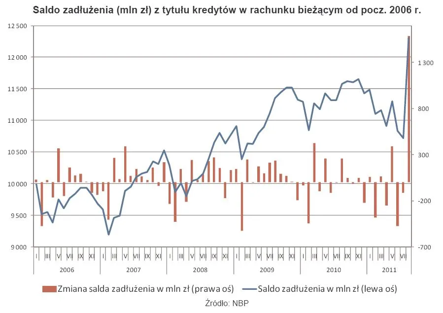 Rośnie zadłużenie w kontach