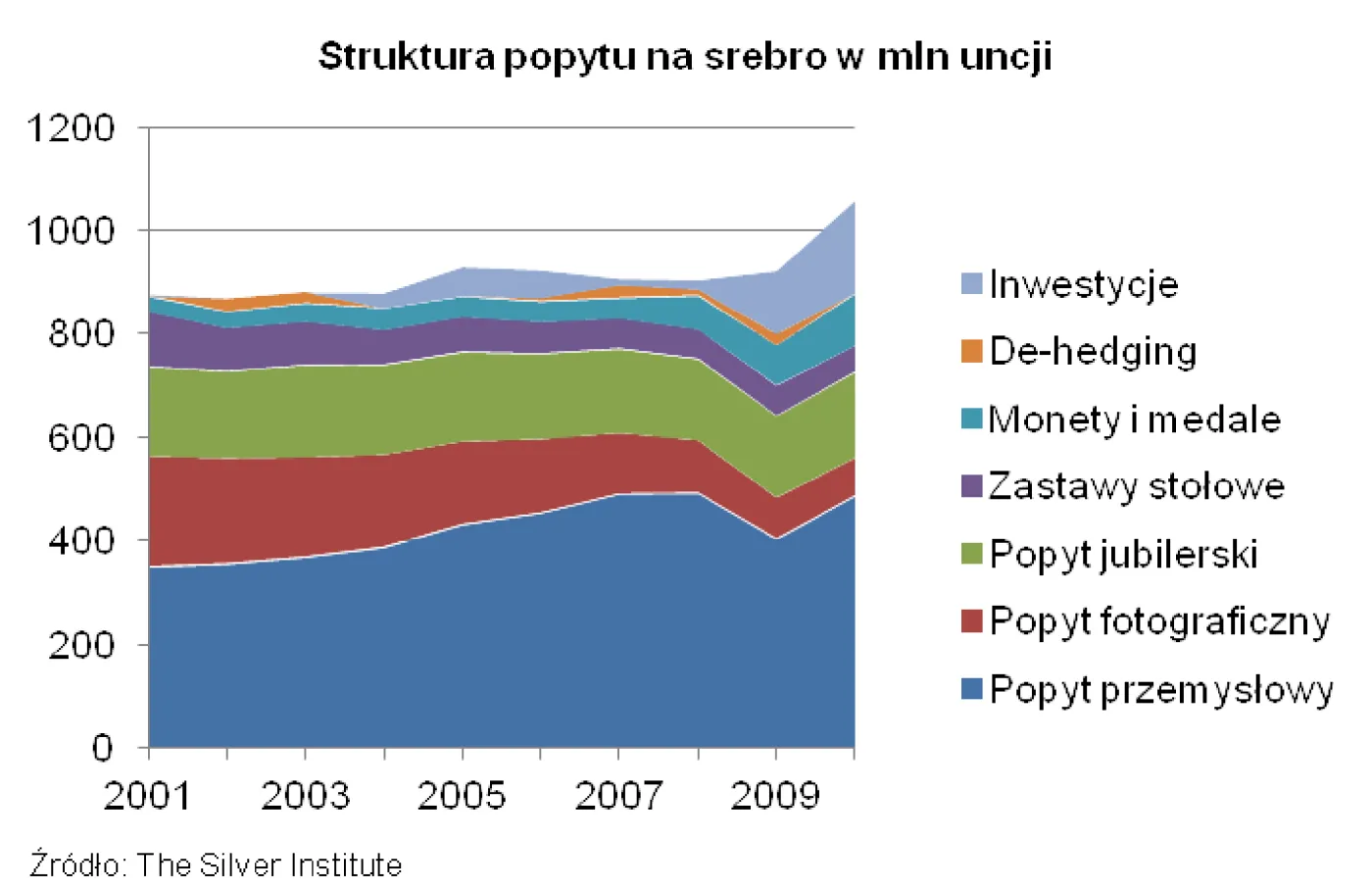 637563-struktura-popytu-na-srebro-w-mln-uncji.jpg