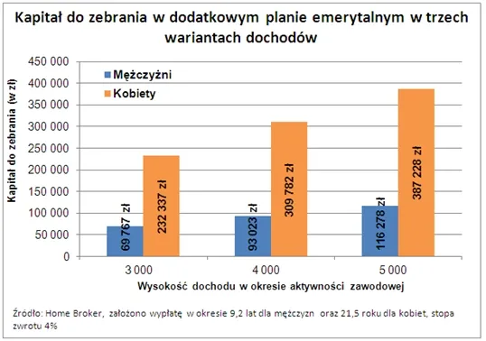644276-kapital-do-zebrania-w-dodatkowym-planie-emerytalnym-w-trzech-waiantach-dochodow.jpg