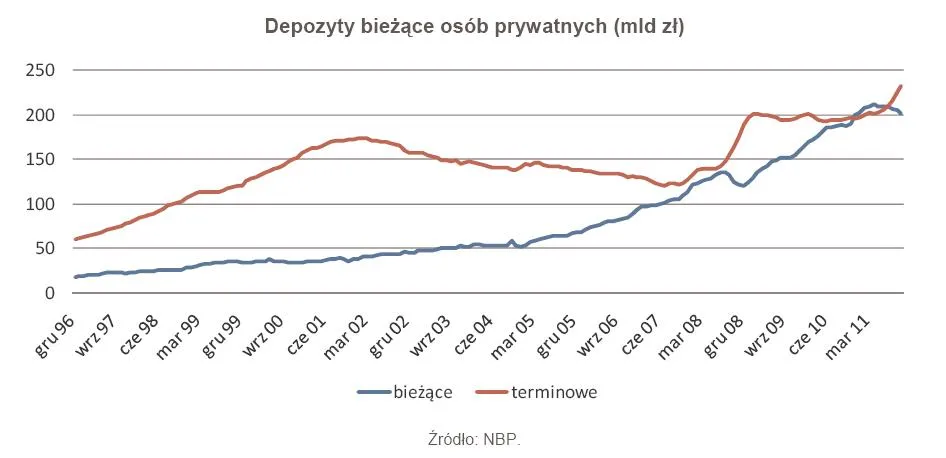 Rozpieszczeni amatorzy lokat