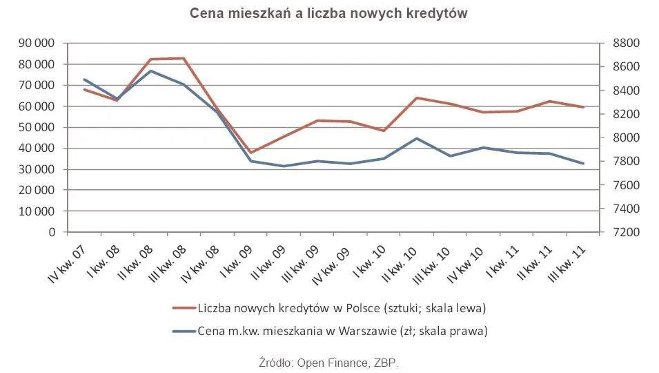 Tańsze mieszkanie może drogo kosztować