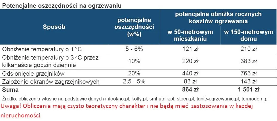 677679-potencjalne-oszczednosci-na-ogrzewaniu.jpg