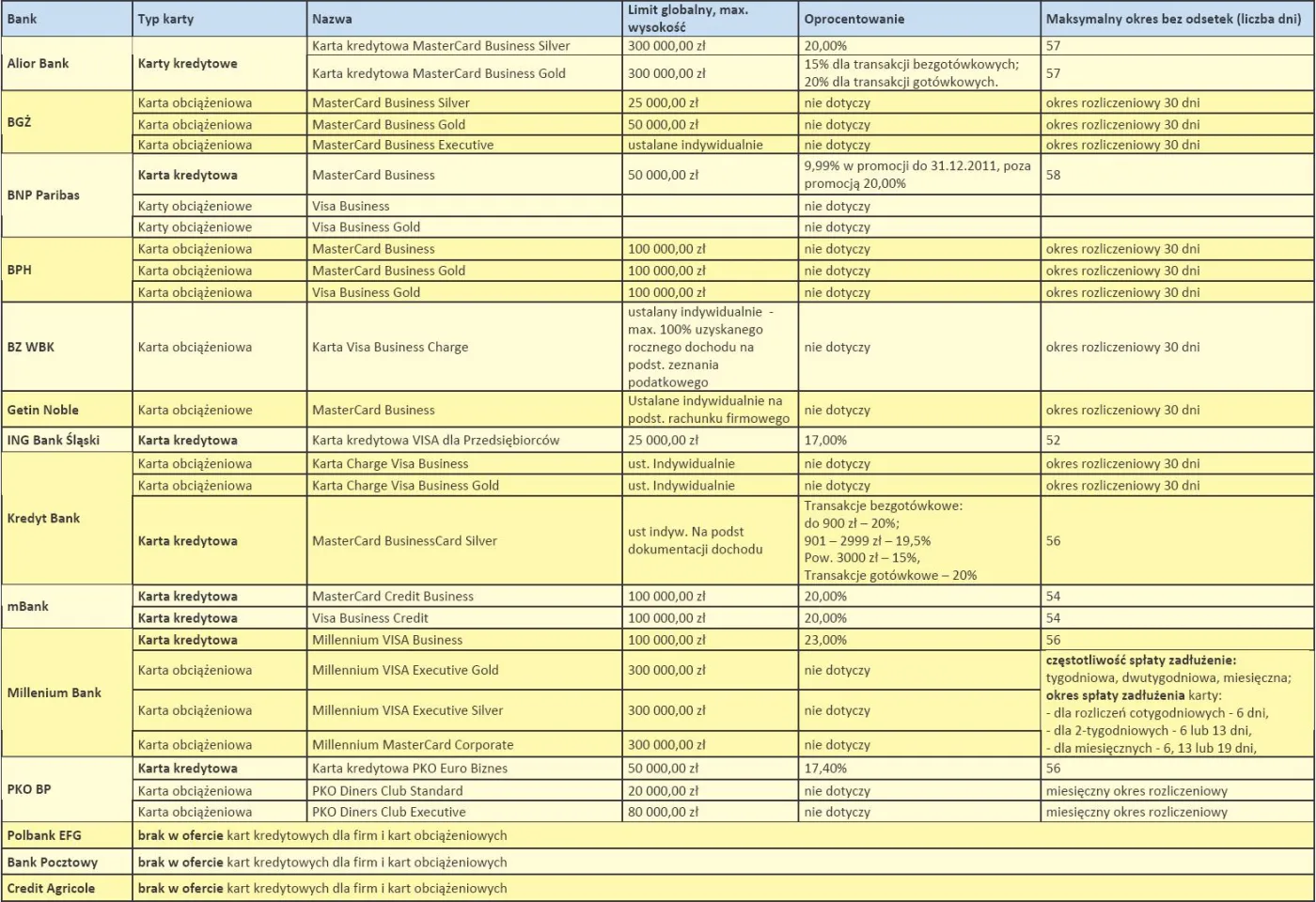 Karty kredytowe dla firm: znajdź najkorzystniejsze warunki