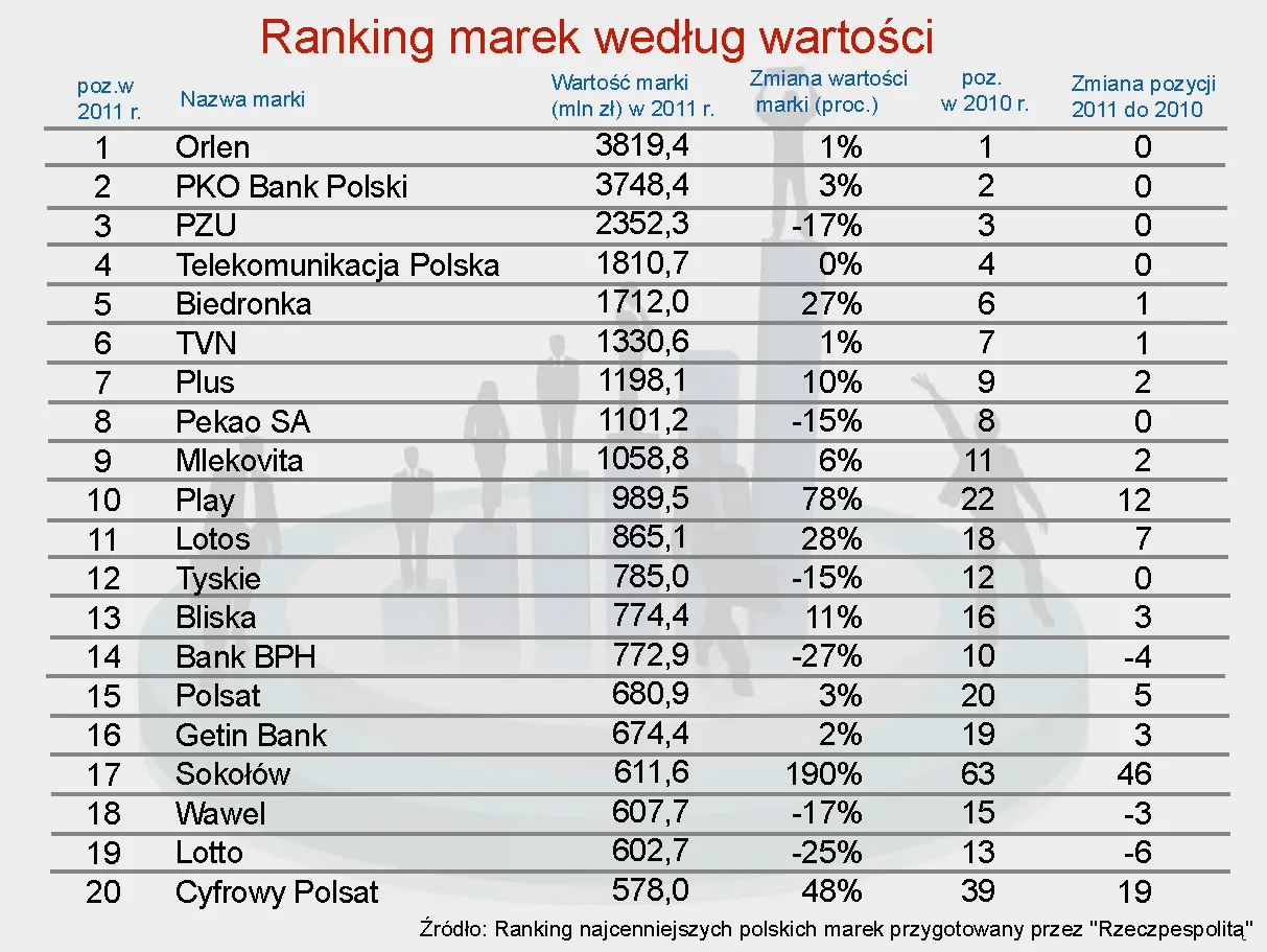 Najcenniejsze polskie marki 2011 - zobacz ranking
