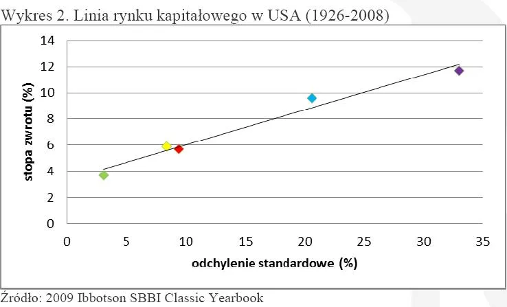 706037-linia-rynku-kapitalowego-w-usa-1926-2008.jpg